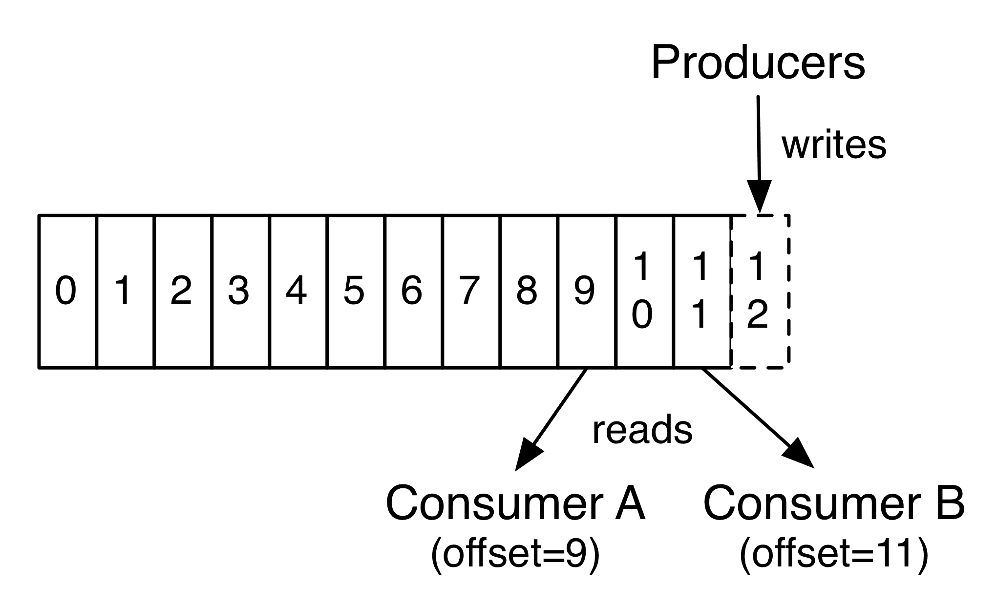 Kafka consumers diagram showing multiple consumers reading from partitions