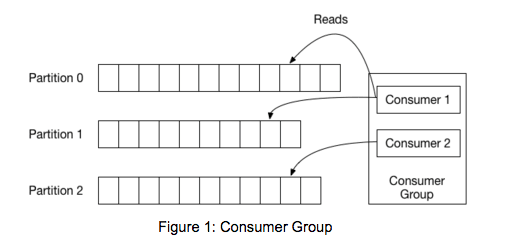 Kafka consumer groups diagram showing partition assignment across group members
