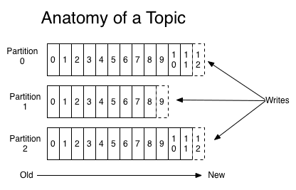 Kafka topic architecture diagram showing partitioned log structure