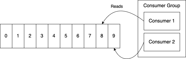 Redis consumer group architecture diagram showing event distribution