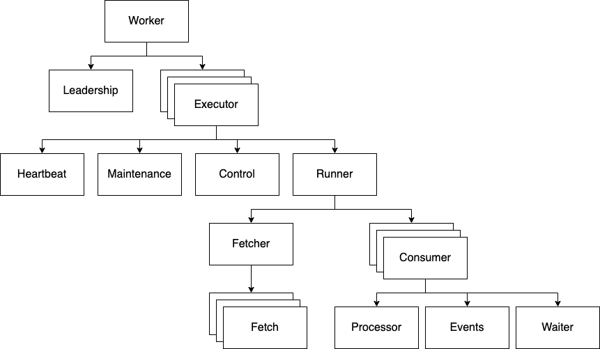 Runnel task graph showing hierarchical task structure with parent and child tasks
