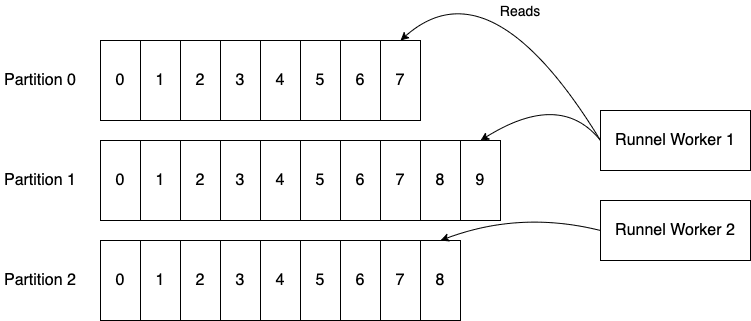 Runnel workers diagram showing distributed processing architecture